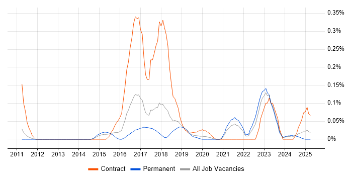 Job vacancy trend for Protective Monitoring in Manchester