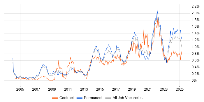 Job vacancy trend for Prototyping in Manchester