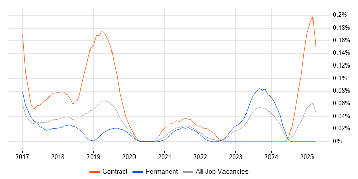 Job vacancy trend for PSD2 in Manchester