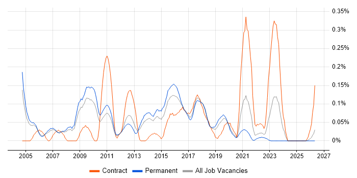 PSTN job vacancy trend in Manchester
