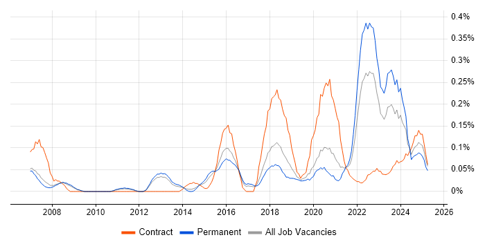 Job vacancy trend for Psychology in Manchester