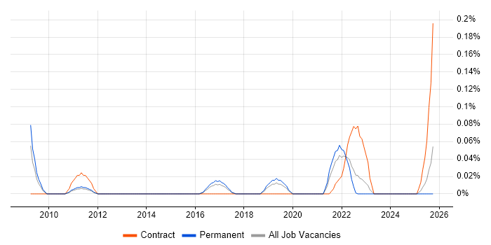 PTC job vacancy trend in Manchester
