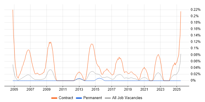 Job vacancy trend for Public Sector Business Analyst in Manchester