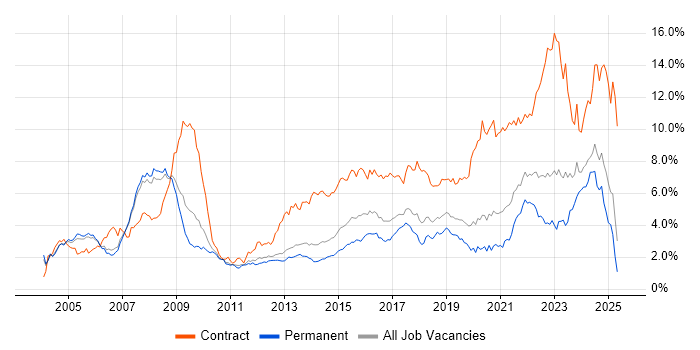 Job vacancy trend for Public Sector in Manchester Job vacancy trend for Public Sector in Manchester