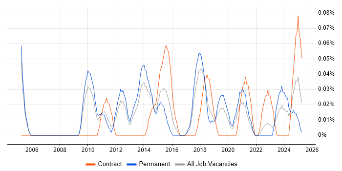 Job vacancy trend for Public Speaking in Manchester