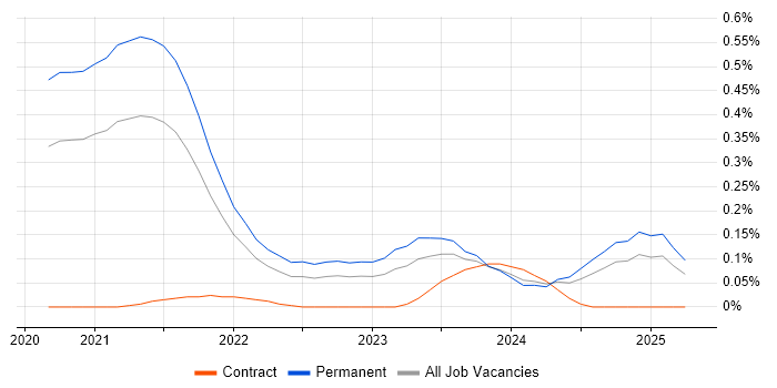 Job vacancy trend for Pulumi in Manchester Job vacancy trend for Pulumi in Manchester