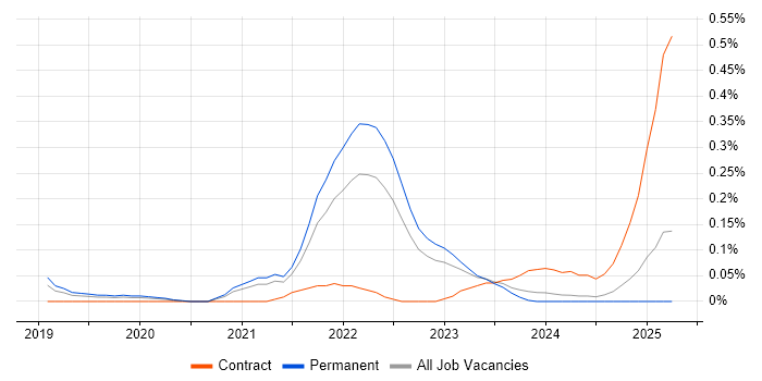 Job vacancy trend for Puppeteer in Manchester
