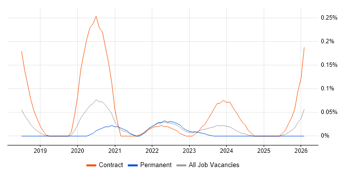 Pure Storage job vacancy trend in Manchester