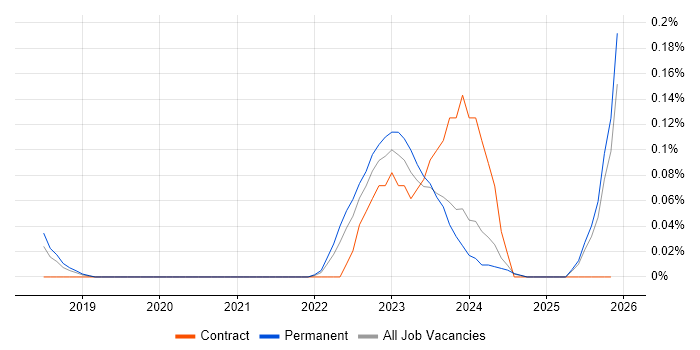 Purple Team job vacancy trend in Manchester