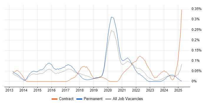Job vacancy trend for Push Notifications in Manchester