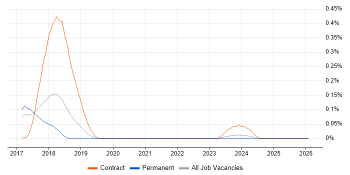 PyCharm job vacancy trend in Manchester