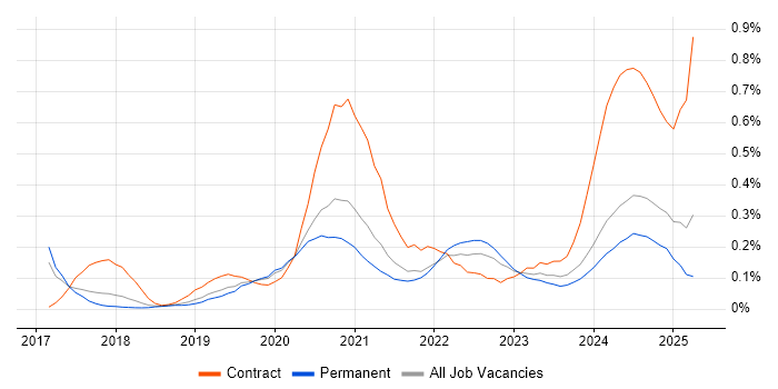 Job vacancy trend for PySpark in Manchester