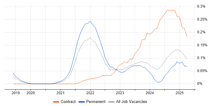 Job vacancy trend for pytest in Manchester