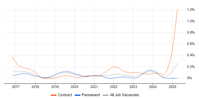 Job vacancy trend for Python Data Engineer in Manchester