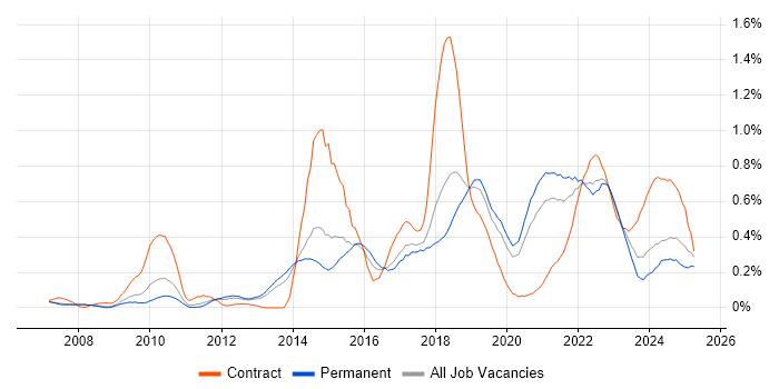 Job vacancy trend for Python Developer in Manchester