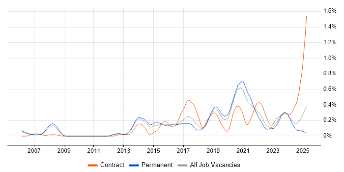 Job vacancy trend for Python Engineer in Manchester
