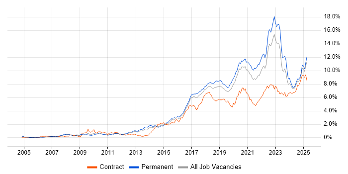 Job vacancy trend for Python in Manchester