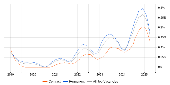 Job vacancy trend for PyTorch in Manchester Job vacancy trend for PyTorch in Manchester
