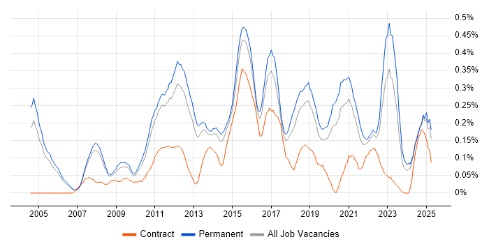 Job vacancy trend for QA Analyst in Manchester