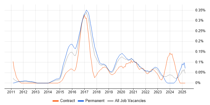 Job vacancy trend for QA Automation Engineer in Manchester Job vacancy trend for QA Automation Engineer in Manchester