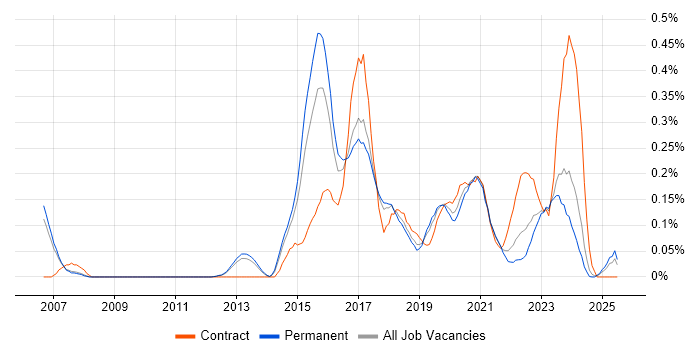 Job vacancy trend for QA Automation in Manchester Job vacancy trend for QA Automation in Manchester