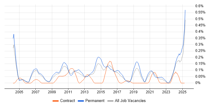 Job vacancy trend for QA Manager in Manchester Job vacancy trend for QA Manager in Manchester