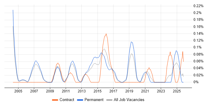 QA Test Manager job vacancy trend in Manchester