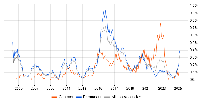 Job vacancy trend for QA Tester in Manchester