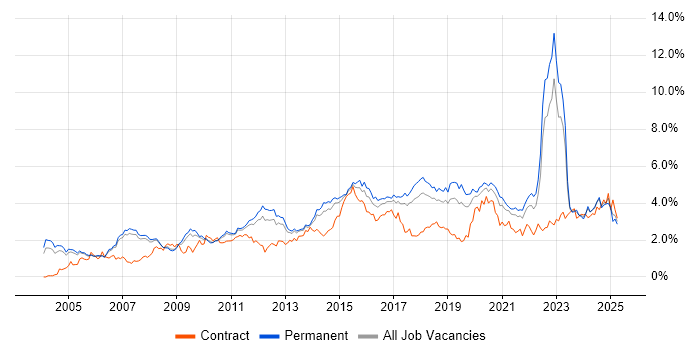 Job vacancy trend for QA in Manchester Job vacancy trend for QA in Manchester