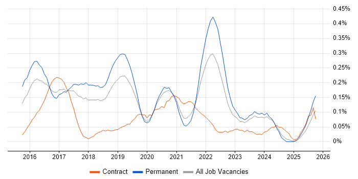 Qlik Sense job vacancy trend in Manchester Qlik Sense job vacancy trend in Manchester