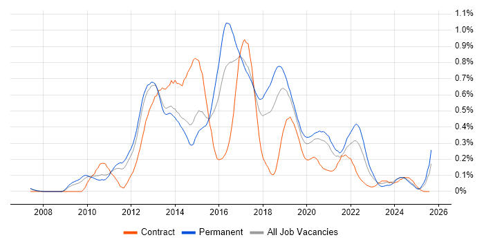 Job vacancy trend for QlikView in Manchester