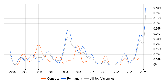 Job vacancy trend for QMS in Manchester Job vacancy trend for QMS in Manchester