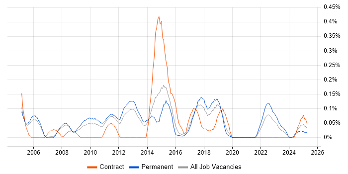 Job vacancy trend for Qt in Manchester