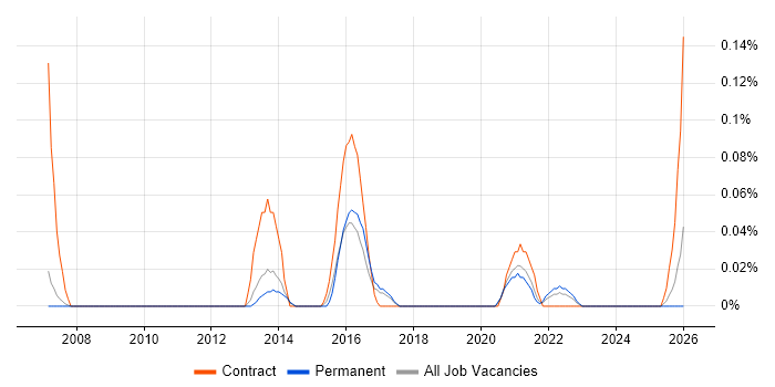 Qualitative Analyst job vacancy trend in Manchester