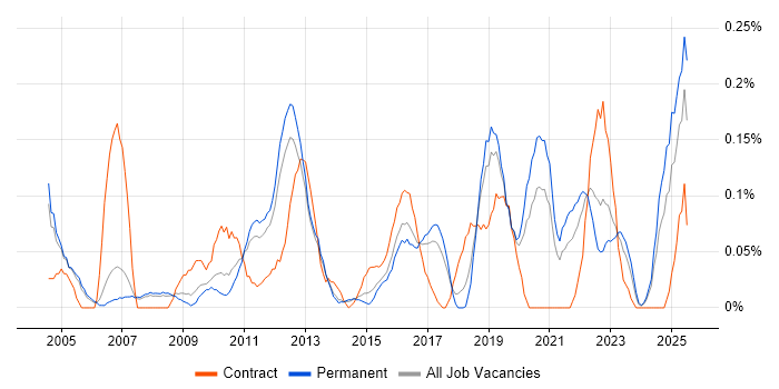 Job vacancy trend for Quality Analyst in Manchester Job vacancy trend for Quality Analyst in Manchester