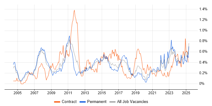 Job vacancy trend for Quality Management in Manchester Job vacancy trend for Quality Management in Manchester