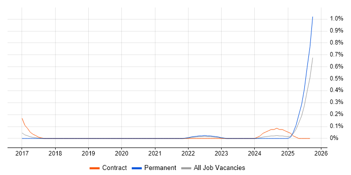 Qualtrics job vacancy trend in Manchester Qualtrics job vacancy trend in Manchester