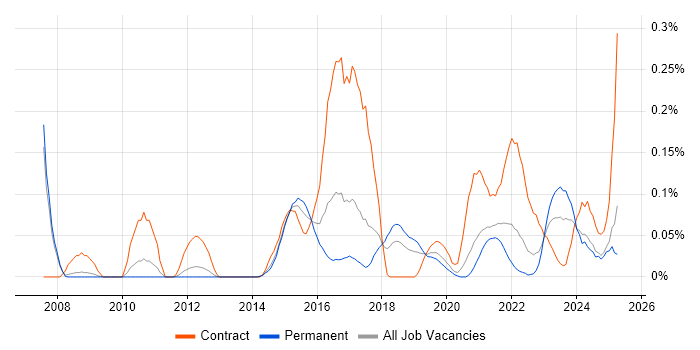 Job vacancy trend for Qualys in Manchester