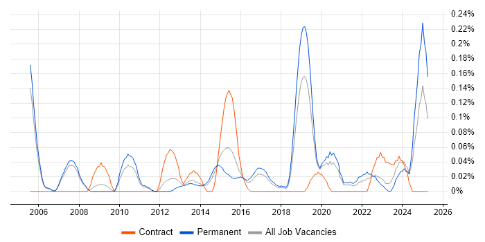 Job vacancy trend for Quantitative Analysis in Manchester Job vacancy trend for Quantitative Analysis in Manchester