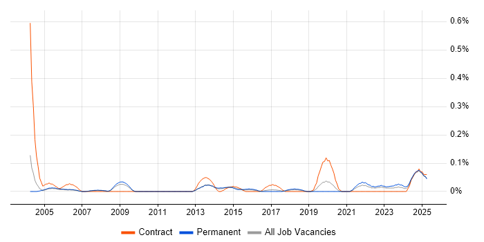 Job vacancy trend for Quantity Surveyor in Manchester