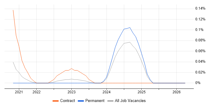 Quarkus job vacancy trend in Manchester