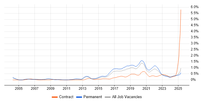 Job vacancy trend for R in Manchester