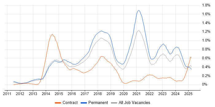 Job vacancy trend for RabbitMQ in Manchester