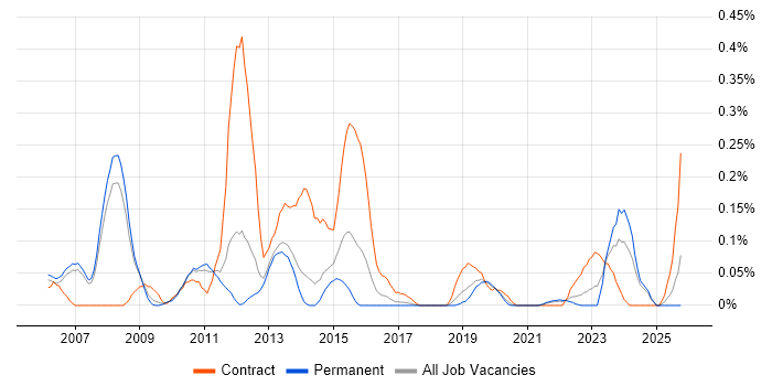 RACF job vacancy trend in Manchester