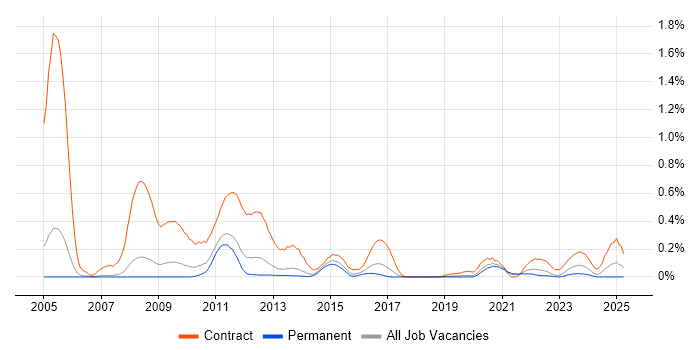 Job vacancy trend for Radio Access Network in Manchester