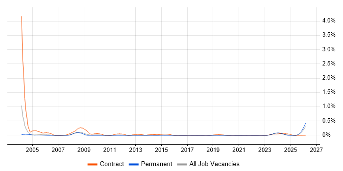Radio Engineer job vacancy trend in Manchester