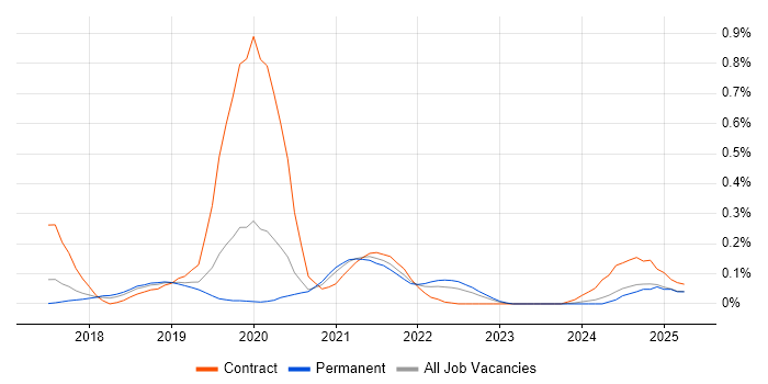 Job vacancy trend for Rancher in Manchester