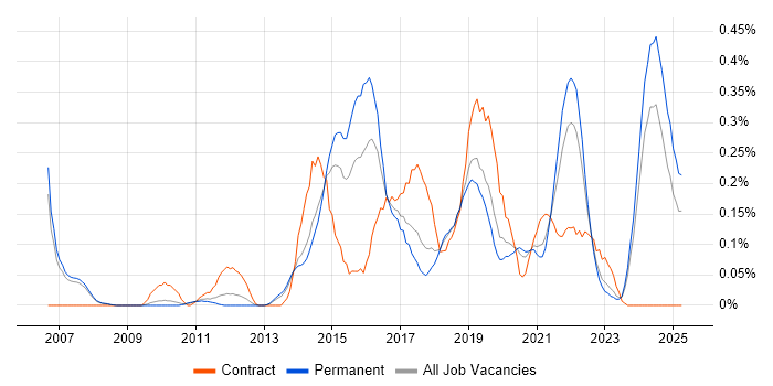 Job vacancy trend for Rapid Prototyping in Manchester Job vacancy trend for Rapid Prototyping in Manchester