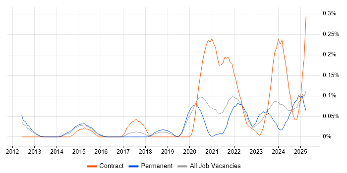 Job vacancy trend for Rapid7 in Manchester