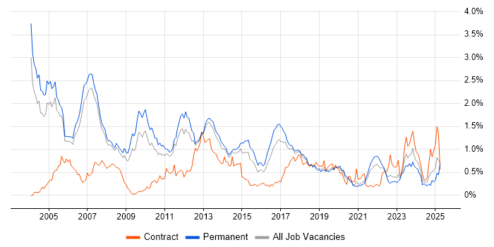 Job vacancy trend for RDBMS in Manchester Job vacancy trend for RDBMS in Manchester